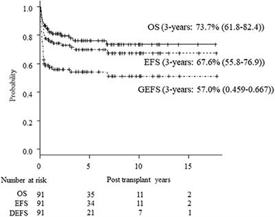 Hematopoietic Cell Transplantation for Chronic Granulomatous Disease in Japan